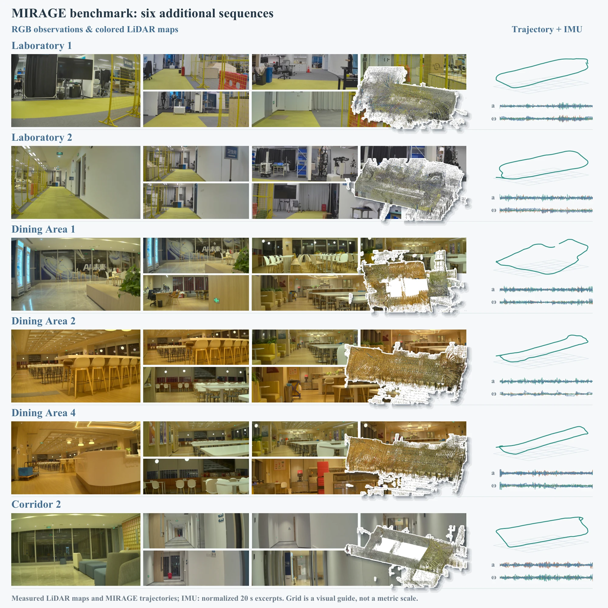 Six additional indoor benchmark sequences
