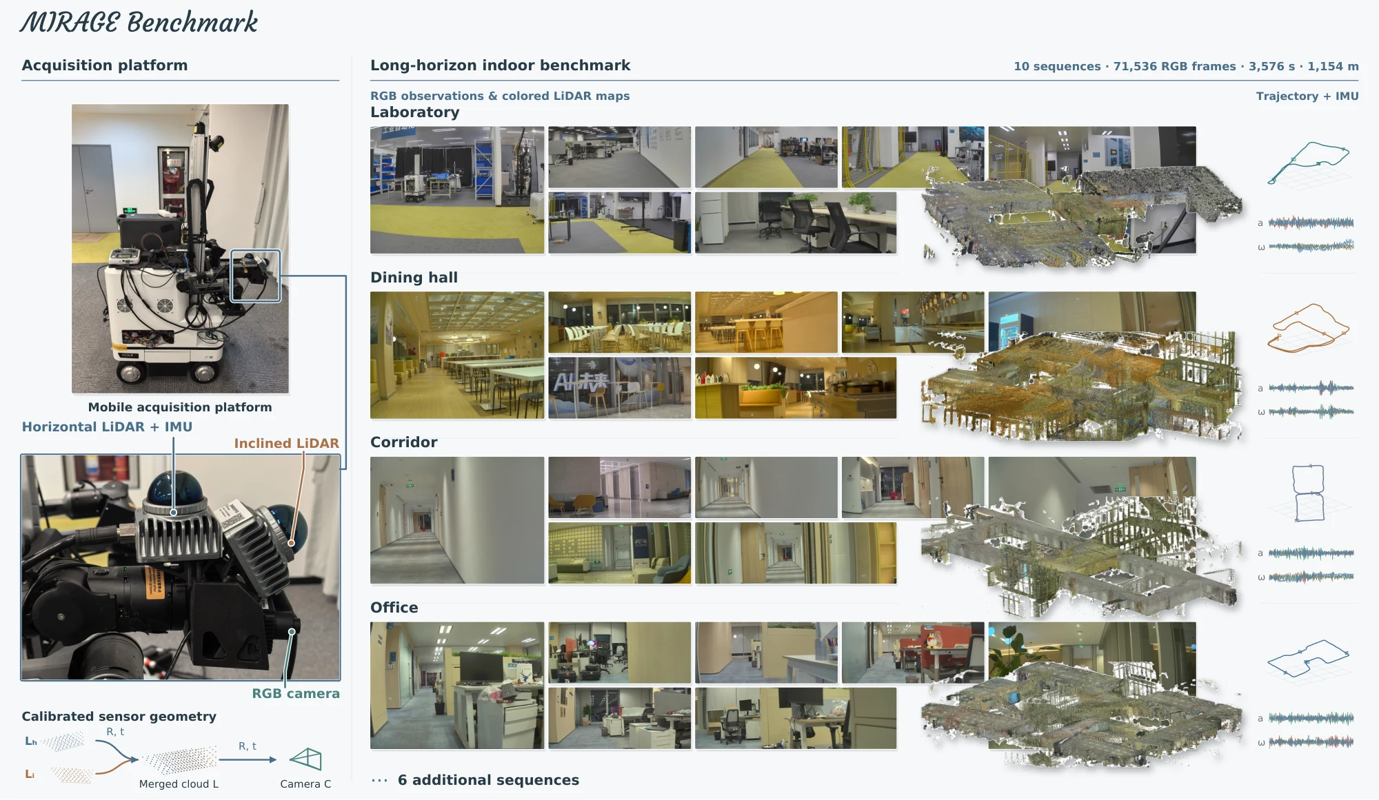 Indoor benchmark camera images, LiDAR maps, trajectories and IMU signals