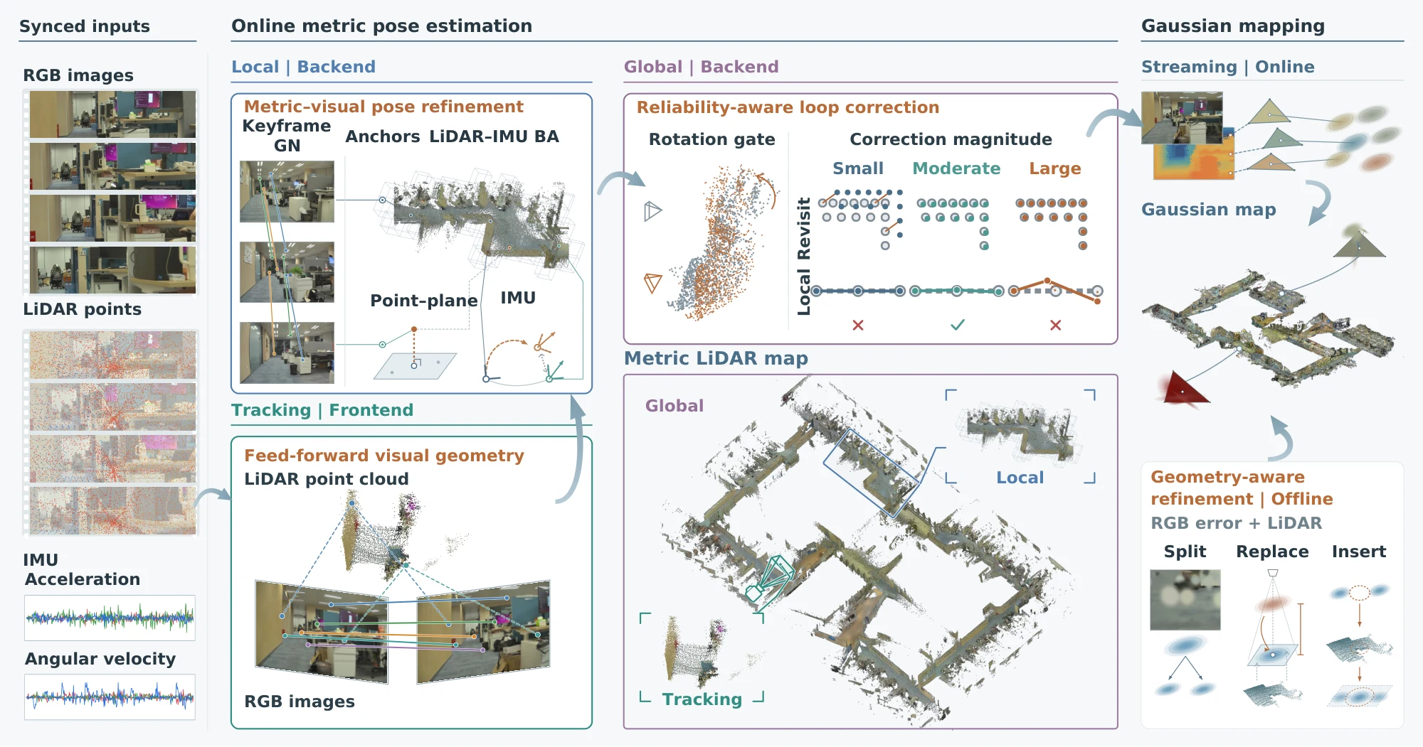 MIRAGE method pipeline from multimodal input to pose estimation and Gaussian reconstruction