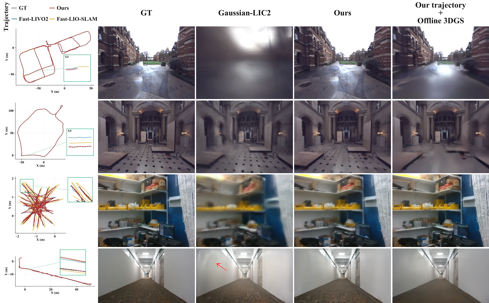 Main-paper qualitative comparisons of pose trajectories and Gaussian rendering
