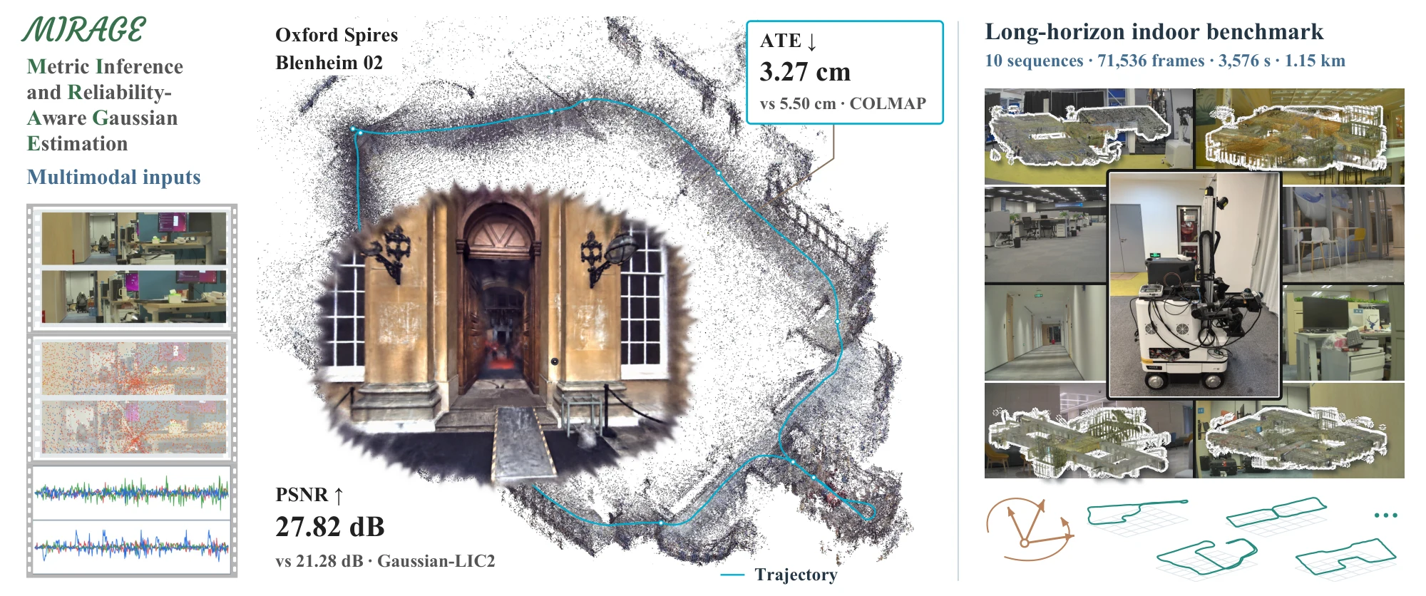 MIRAGE teaser: Oxford Spires Gaussian reconstruction, trajectory, rendering and an indoor benchmark
